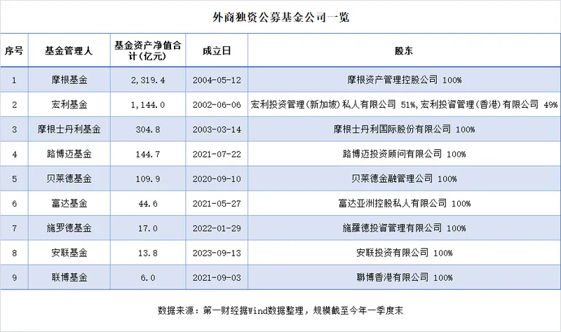 外资公募“水土不服”持续，近半数管理规模不足50亿